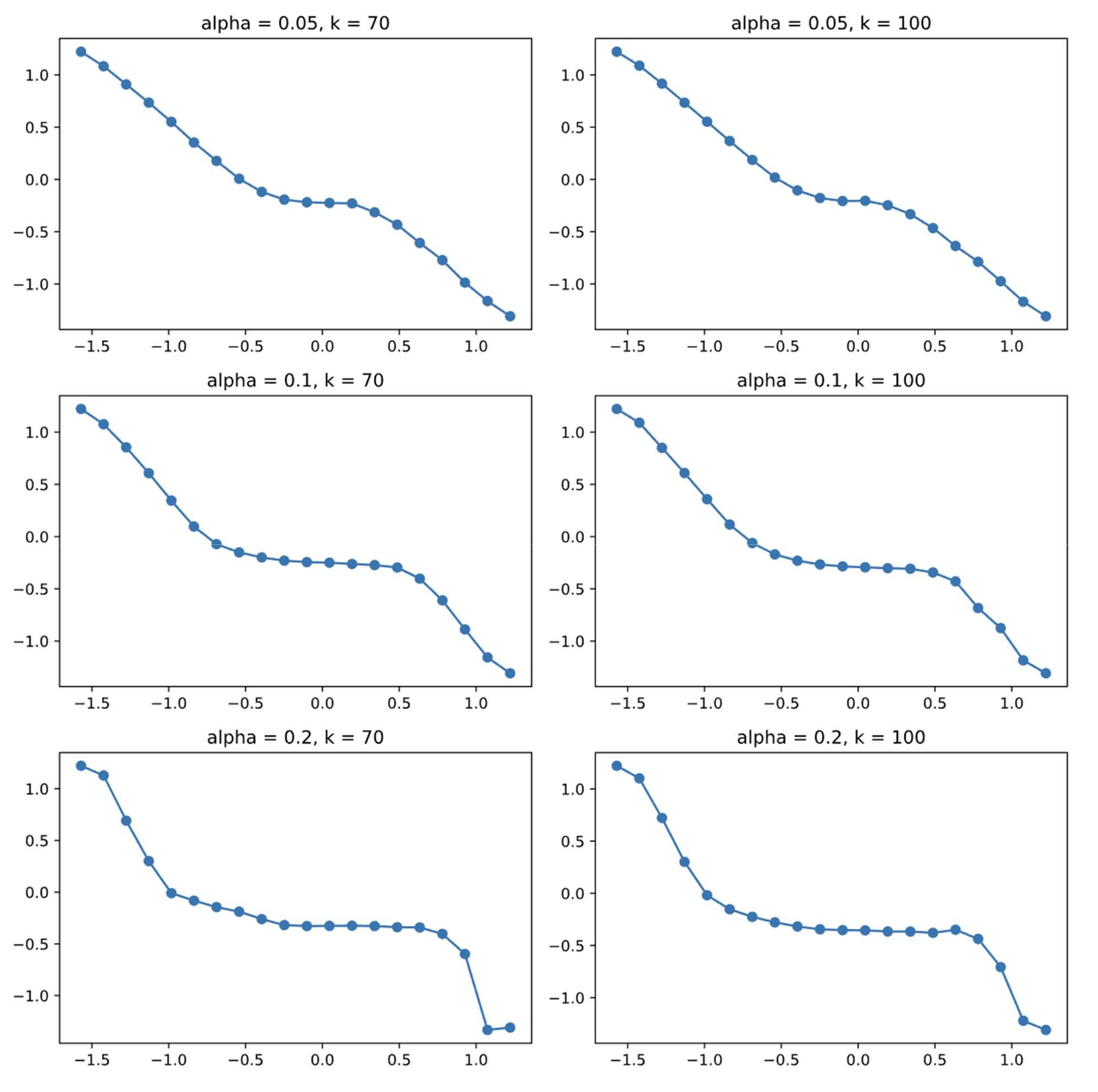 Comparison of NEB trajectories for multiple combinations of alpha and spring constant k.
