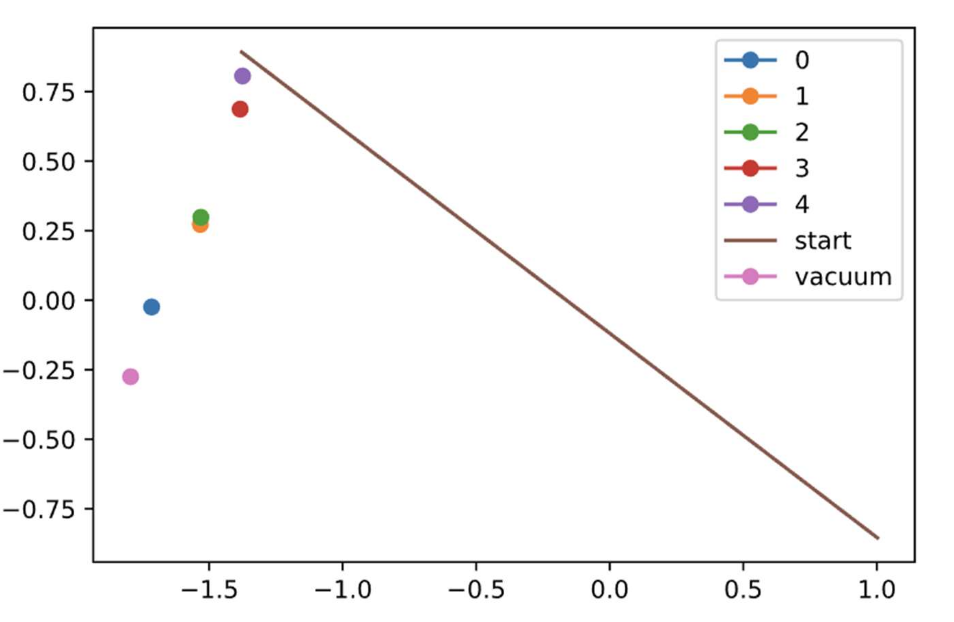Initial placement of NEB images along the straight-line string between alanine dipeptide transition states.