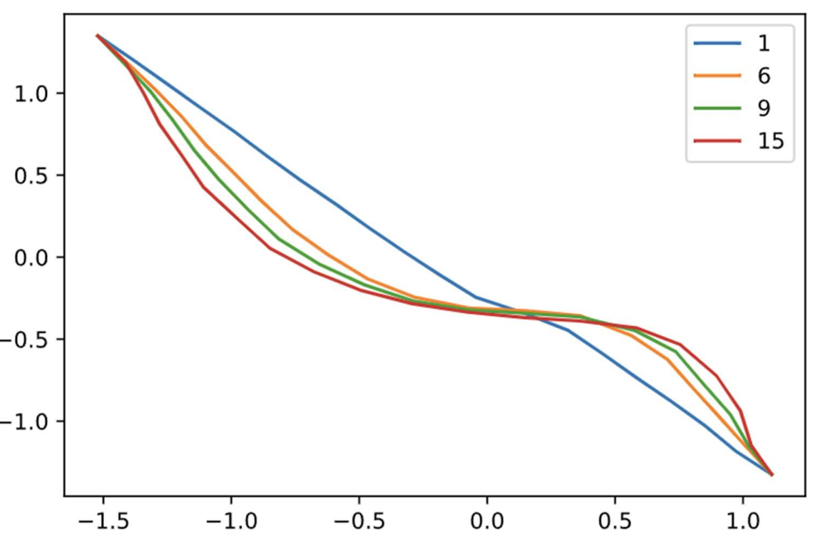 Final minimum free energy path produced by my NEB implementation.